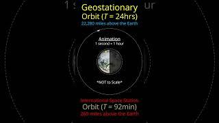 Geostationary Orbits #science #space #apphysics #apphysics1 #physicsillustration