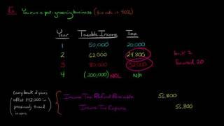 Net Operating Loss (Carrybacks and Carryforwards) in Financial Accounting