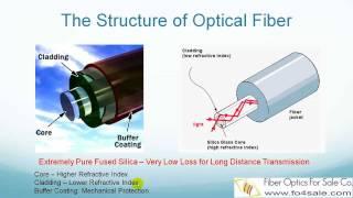 What Are Fiber Optics? - FO4SALE.COM