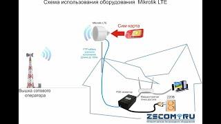 How to Setup Mikrotik LTE whit Access Point Bridge