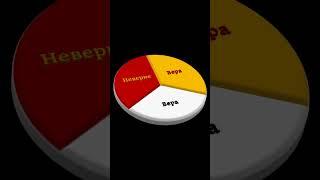 Вера или знание? #истина #логика