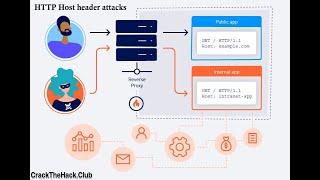 Basic Password Reset Poisoning (Video Solution) | 2020