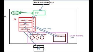 @sapbasishanaR/3 Architecture &  How the SAP Logon Process works?