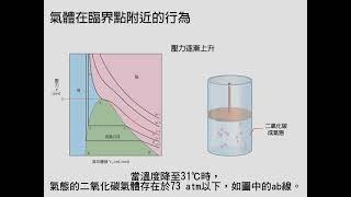 2-3 氣體在臨界點附近的行為