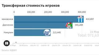 Относительная, трансферная стоимость игроков МДФЛ (март-апрель)