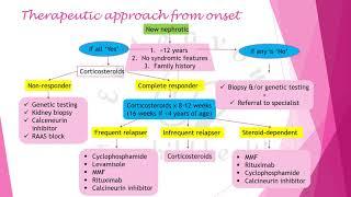 Nephrotic syndrome KDIGO 2020 guidelines