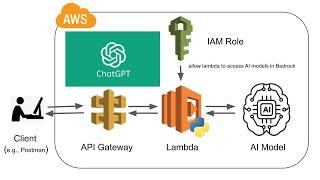 Build a ChatGPT on AWS in 17 Minutes | Bedrock, Lambda, API Gateway