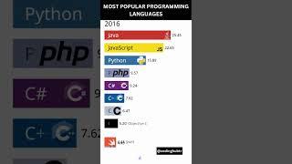 Evolution of Programming Languages Over the Years: Python Reigns Supreme! 