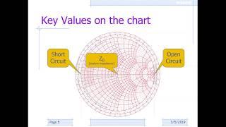 #297: Basics of the Smith Chart - Intro, impedance, VSWR, transmission lines, matching