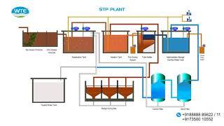 Sewage Treatment Plant Process by WTE Infra Projects Pvt.Ltd.