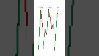 Qualität traden: Warum nur ein Timeframe traden zum scheitern führt! #tradingtipps