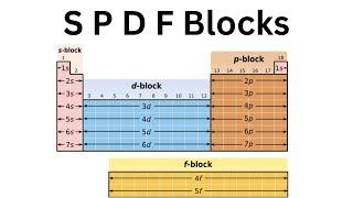 S -P -D - F Orbital Blocks on Periodic Table