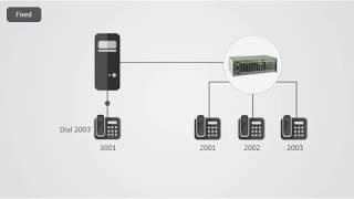 Using SARVAM UMG as VoIP FXS Gateway