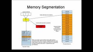 Operating Systems - Memory Protection