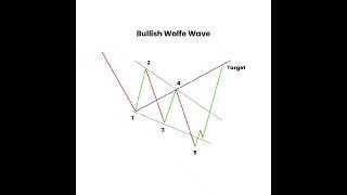 Nepse daily update, Gcil bullish wolfe pattern, best buy point #nepse #gcil #buy #profit #trading