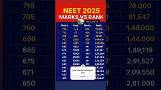 NEET 2025 Marks vs Rank | NEET 2025 Expected Cutoff |#shorts #viral #aiims