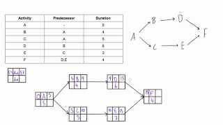 Determine the Early Start (ES) and Early Finish (EF) of activities in a PDM network diagram