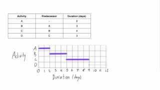 How to draw a Gantt chart
