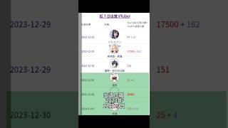 #出道日報 2023年12月29日 v 港V 馬V 中文v vtype 台灣vtuber vtuber 台v   #shorts