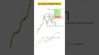 Ascending Triangle Pattern