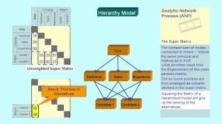 Analytic Network Process ANP - Introduction