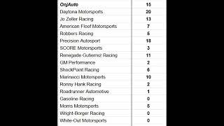 USARC Ratings Day #1