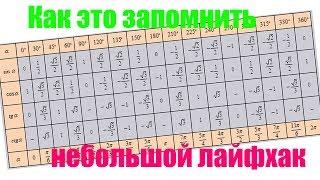 Как запомнить и вывести всю таблицу тригонометрических функций