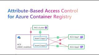 Intro and demo to ACR with ABAC