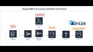 Build Production Ready Alternative Data Pipeline from DynamoDB to Apache Hudi  | PROJECT DEMO