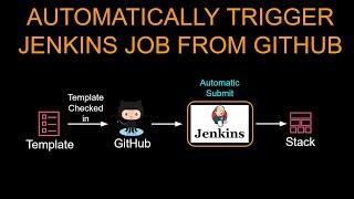 Jenkins Integration with Github | Trigger Jenkins Job Automatically after Commit | GitHub Webhook