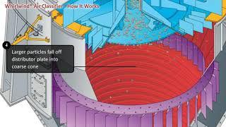 Sturtevant: Whirlwind Air Classifier