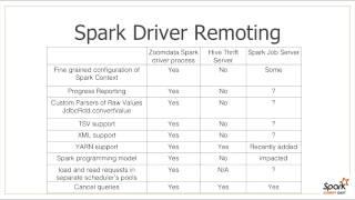 Spark User Concurrency and Context/RDD Sharing -Jorge Alarcon (Zoomdata)