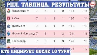 Чемпионат России по футболу (РПЛ). Результаты 10 тура, таблица, расписание. Кто лидирует?