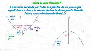 PARÁBOLA con vértice en el origen Elementos Gráficas y Fórmulas