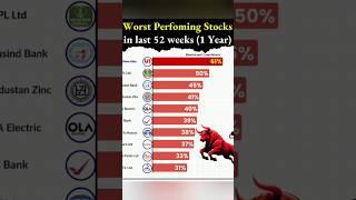 Worst Performing Stock in yesterday year 2024 | #stocks #investing #tips #sebi #advisor #stockmarket