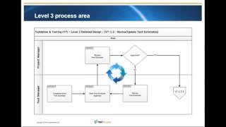 Test Process Improvement – How Hard Can It Be