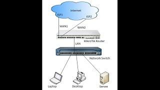 MikroTik ECMP Load Balancing and Link Redundancy