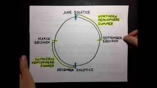Summer is Slightly Longer in the Northern Hemisphere [] TwoLambdaPlusBlack