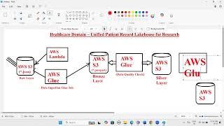 AWS Data Engineering Project, Healthcare Domain AWS Data Engineering Project
