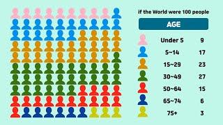 If The World Were 100 People: Statistics & Facts