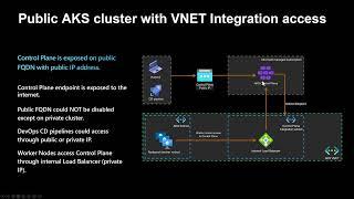 Access to AKS control plane (public, private, vnet integration)