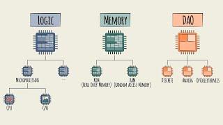 Semiconductor Industry Overview - Types of Semiconductor Products