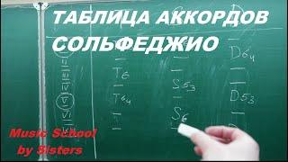 ТАБЛИЦА АККОРДОВ. Аккорды сольфеджио: где строятся?