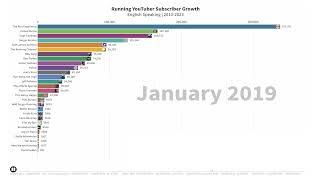 Running YouTubers Channel Growth 2010-2023