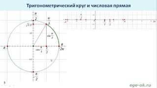 Тригонометрический круг и числовая прямая