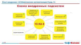 1С Комплексная автоматизация 8 ред. 2 опыт внедрения