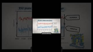 Earth's Climate is Milder, Not Hotter | Dr. William Happer #shorts