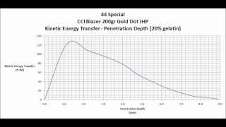 44 Special CCI Blazer 200gr Gold Dot JHP vs ballistic gelatin
