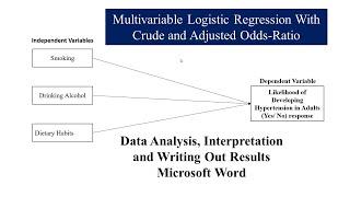 Multivariable Logistic Regression with Crude and Adjusted Odds Ratio