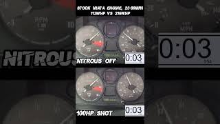 Stock Miata vs 100HP of Nitrous! #mazda #miata
